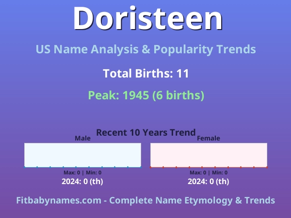 Infographic: Doristeen name meaning, origin, and popularity trends in the United States (US baby name analysis chart)