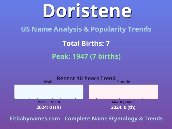 Infographic: Doristene name meaning, origin, and popularity trends in the United States (US baby name analysis chart)