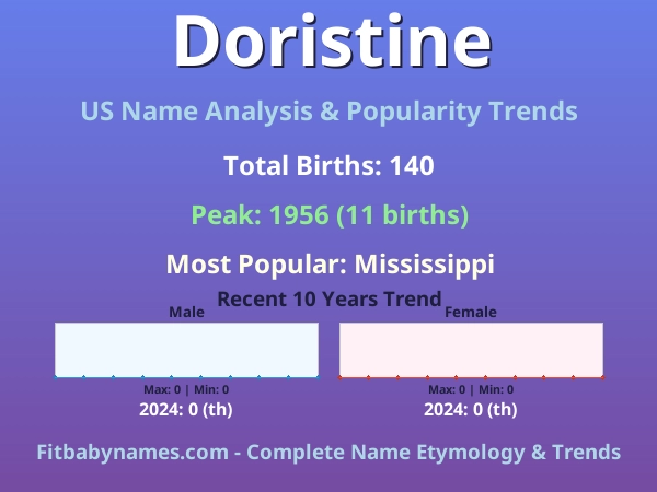 Infographic: Doristine name meaning, origin, and popularity trends in the United States (US baby name analysis chart)