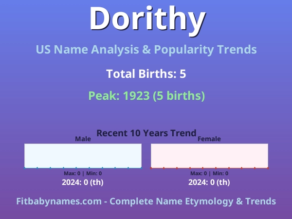 Infographic: Dorithy name meaning, origin, and popularity trends in the United States (US baby name analysis chart)