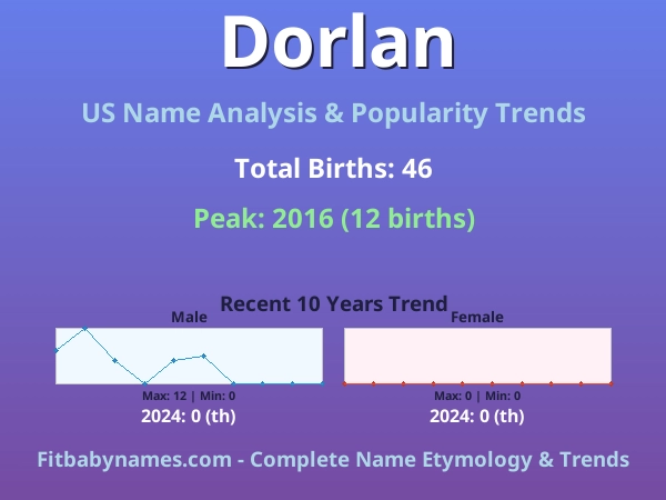 Infographic: Dorlan name meaning, origin, and popularity trends in the United States (US baby name analysis chart)