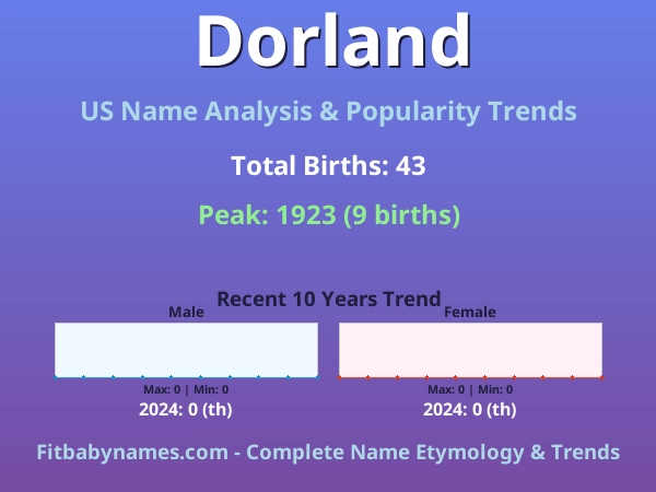 Infographic: Dorland name meaning, origin, and popularity trends in the United States (US baby name analysis chart)