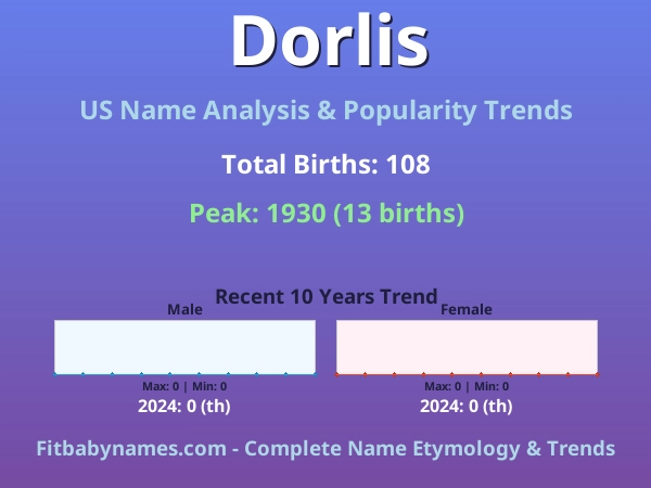 Infographic: Dorlis name meaning, origin, and popularity trends in the United States (US baby name analysis chart)