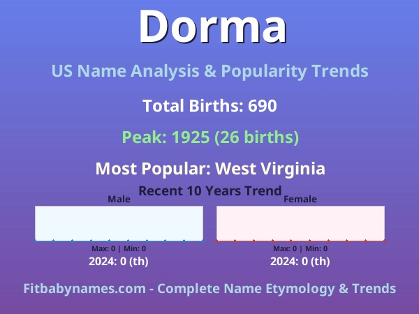 Infographic: Dorma name meaning, origin, and popularity trends in the United States (US baby name analysis chart)