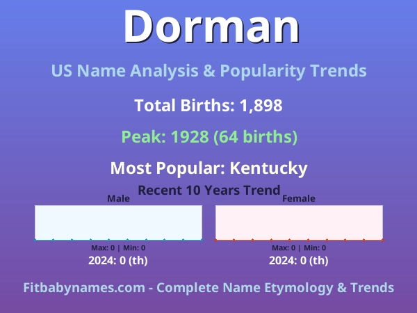 Infographic: Dorman name meaning, origin, and popularity trends in the United States (US baby name analysis chart)