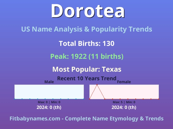 Infographic: Dorotea name meaning, origin, and popularity trends in the United States (US baby name analysis chart)