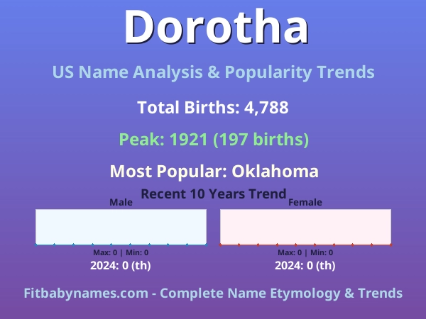 Infographic: Dorotha name meaning, origin, and popularity trends in the United States (US baby name analysis chart)