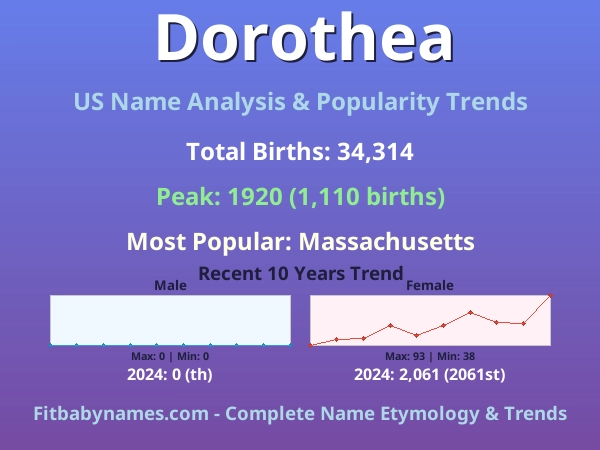 Infographic: Dorothea name meaning, origin, and popularity trends in the United States (US baby name analysis chart)