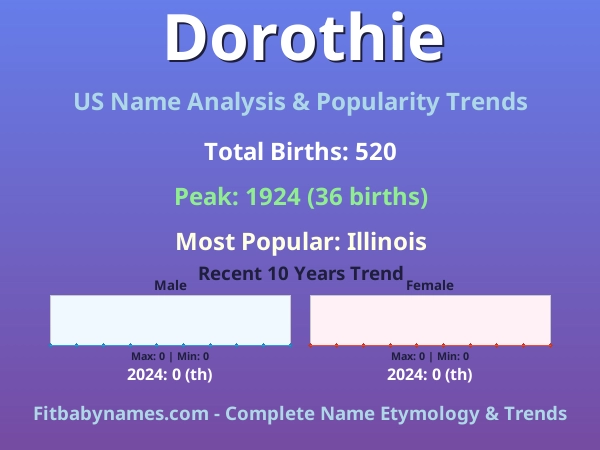Infographic: Dorothie name meaning, origin, and popularity trends in the United States (US baby name analysis chart)