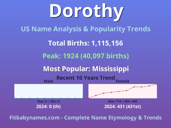 Infographic: Dorothy name meaning, origin, and popularity trends in the United States (US baby name analysis chart)