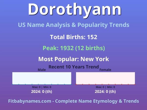 Infographic: Dorothyann name meaning, origin, and popularity trends in the United States (US baby name analysis chart)