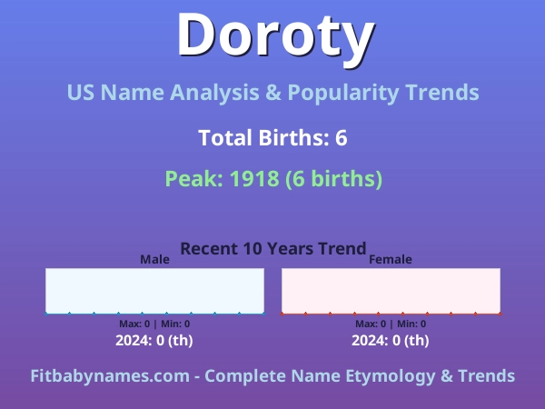 Infographic: Doroty name meaning, origin, and popularity trends in the United States (US baby name analysis chart)