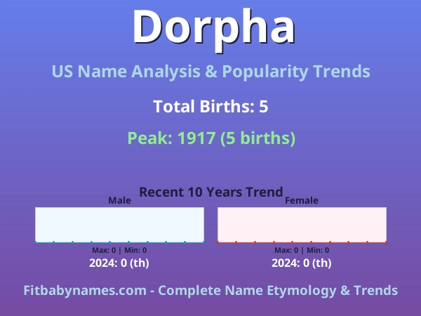 Infographic: Dorpha name meaning, origin, and popularity trends in the United States (US baby name analysis chart)