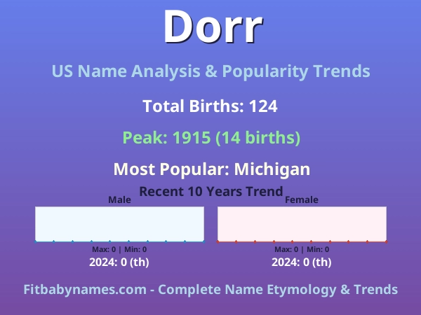 Infographic: Dorr name meaning, origin, and popularity trends in the United States (US baby name analysis chart)