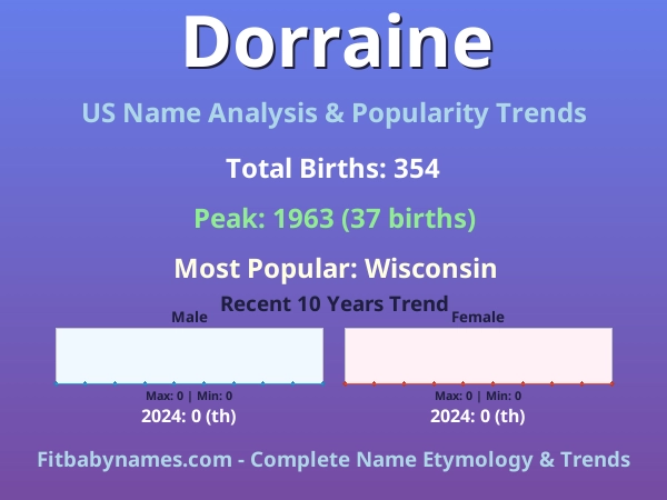Infographic: Dorraine name meaning, origin, and popularity trends in the United States (US baby name analysis chart)