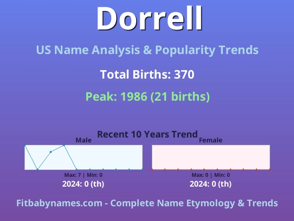Infographic: Dorrell name meaning, origin, and popularity trends in the United States (US baby name analysis chart)