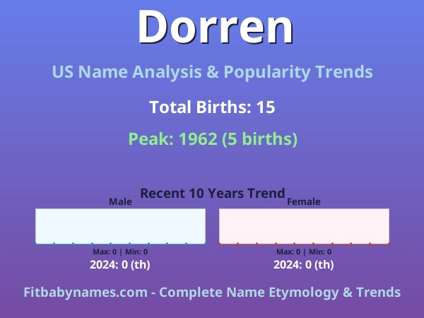 Infographic: Dorren name meaning, origin, and popularity trends in the United States (US baby name analysis chart)