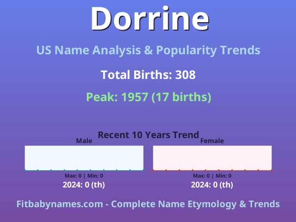 Infographic: Dorrine name meaning, origin, and popularity trends in the United States (US baby name analysis chart)