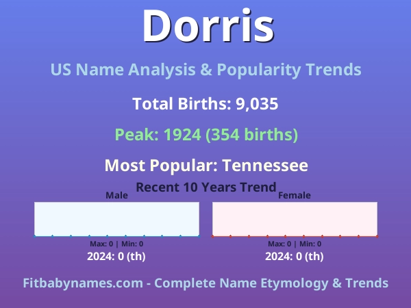 Infographic: Dorris name meaning, origin, and popularity trends in the United States (US baby name analysis chart)