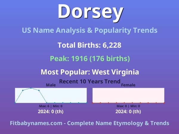 Infographic: Dorsey name meaning, origin, and popularity trends in the United States (US baby name analysis chart)