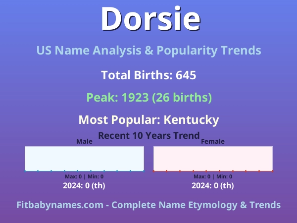 Infographic: Dorsie name meaning, origin, and popularity trends in the United States (US baby name analysis chart)