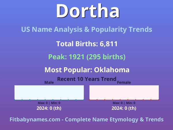 Infographic: Dortha name meaning, origin, and popularity trends in the United States (US baby name analysis chart)