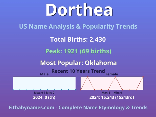 Infographic: Dorthea name meaning, origin, and popularity trends in the United States (US baby name analysis chart)