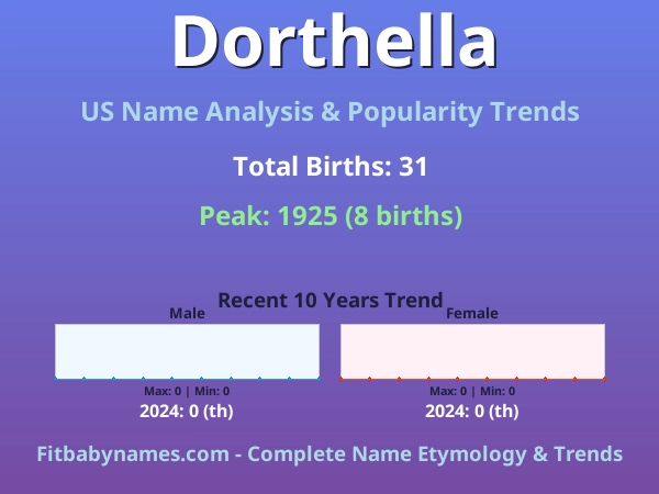 Infographic: Dorthella name meaning, origin, and popularity trends in the United States (US baby name analysis chart)