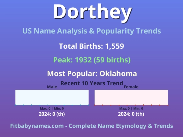 Infographic: Dorthey name meaning, origin, and popularity trends in the United States (US baby name analysis chart)