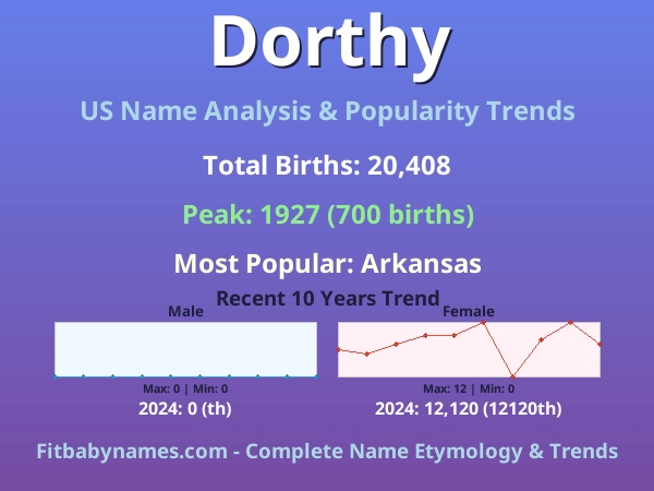 Infographic: Dorthy name meaning, origin, and popularity trends in the United States (US baby name analysis chart)