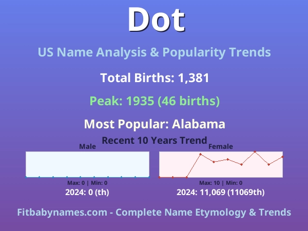 Infographic: Dot name meaning, origin, and popularity trends in the United States (US baby name analysis chart)
