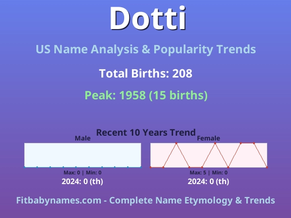 Infographic: Dotti name meaning, origin, and popularity trends in the United States (US baby name analysis chart)