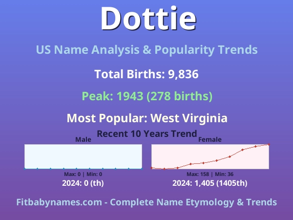 Infographic: Dottie name meaning, origin, and popularity trends in the United States (US baby name analysis chart)