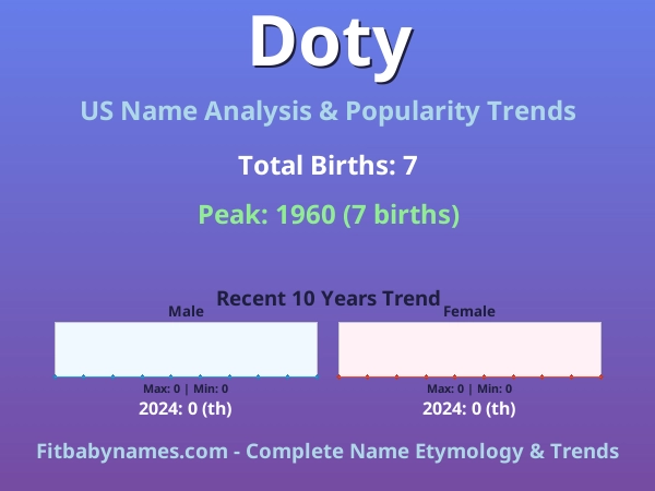Infographic: Doty name meaning, origin, and popularity trends in the United States (US baby name analysis chart)