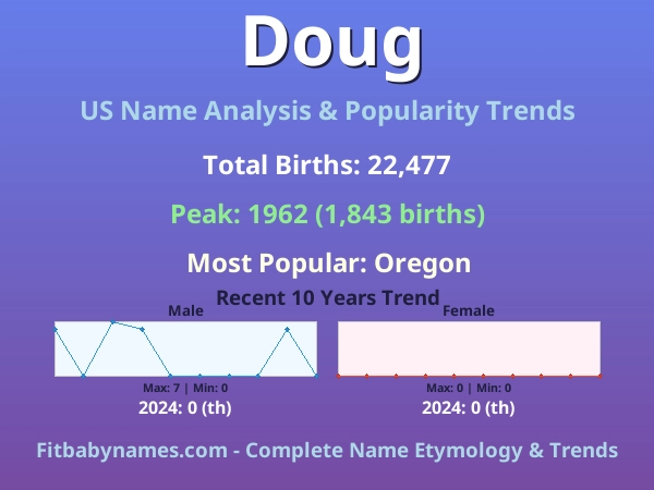 Infographic: Doug name meaning, origin, and popularity trends in the United States (US baby name analysis chart)