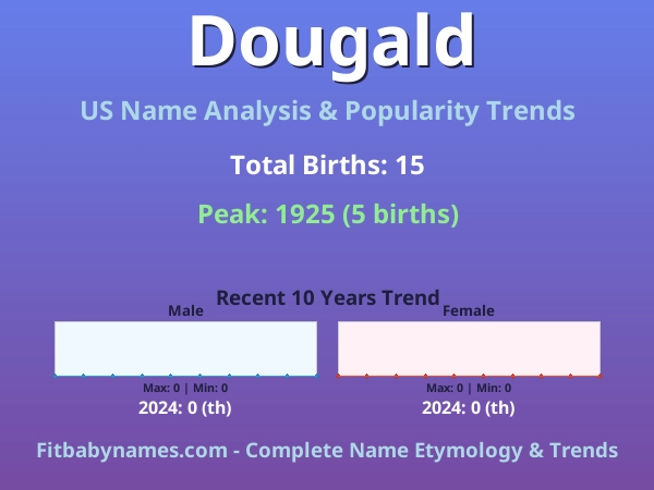 Infographic: Dougald name meaning, origin, and popularity trends in the United States (US baby name analysis chart)