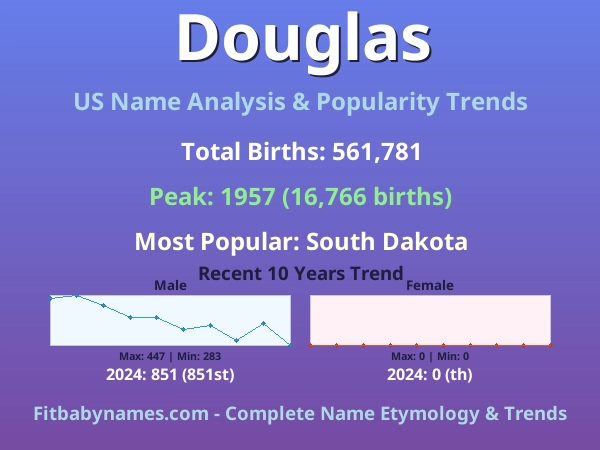 Infographic: Douglas name meaning, origin, and popularity trends in the United States (US baby name analysis chart)