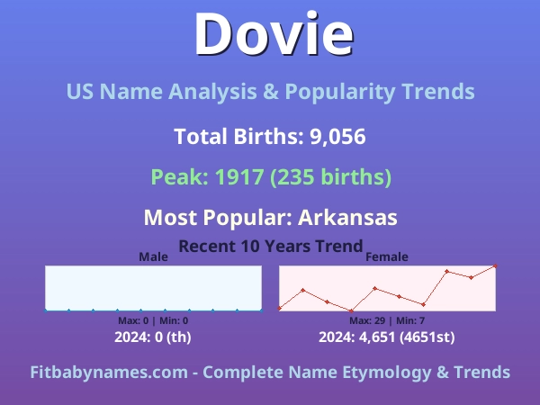 Infographic: Dovie name meaning, origin, and popularity trends in the United States (US baby name analysis chart)