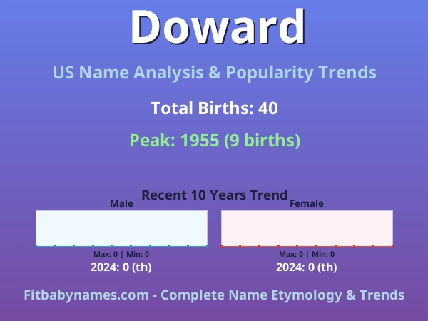 Infographic: Doward name meaning, origin, and popularity trends in the United States (US baby name analysis chart)