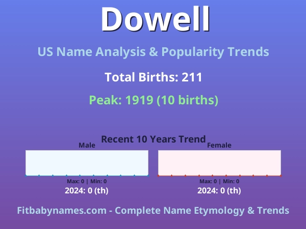 Infographic: Dowell name meaning, origin, and popularity trends in the United States (US baby name analysis chart)