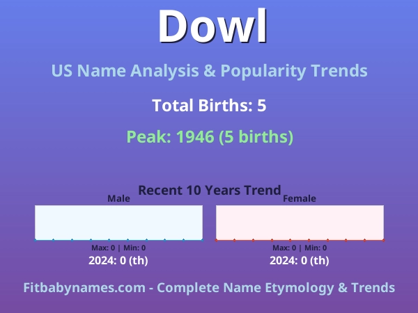 Infographic: Dowl name meaning, origin, and popularity trends in the United States (US baby name analysis chart)