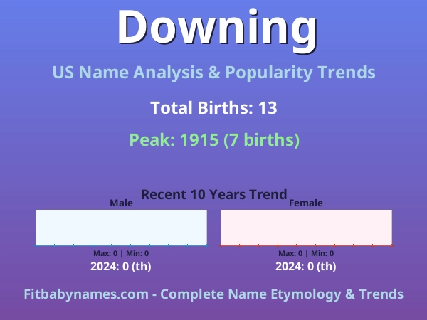 Infographic: Downing name meaning, origin, and popularity trends in the United States (US baby name analysis chart)