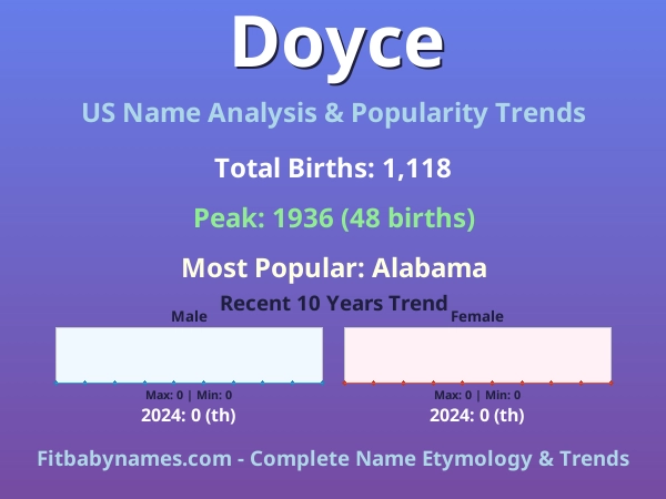 Infographic: Doyce name meaning, origin, and popularity trends in the United States (US baby name analysis chart)