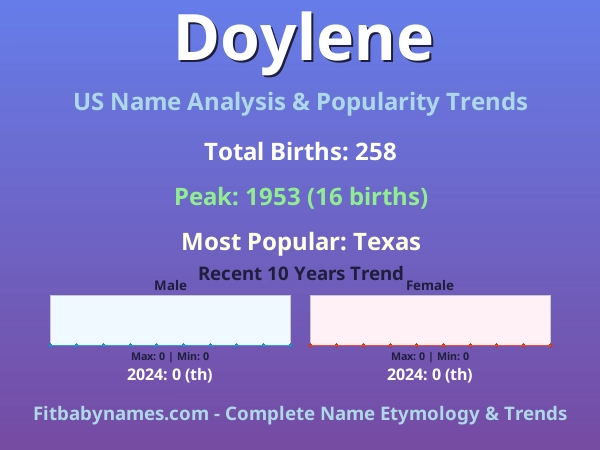 Infographic: Doylene name meaning, origin, and popularity trends in the United States (US baby name analysis chart)