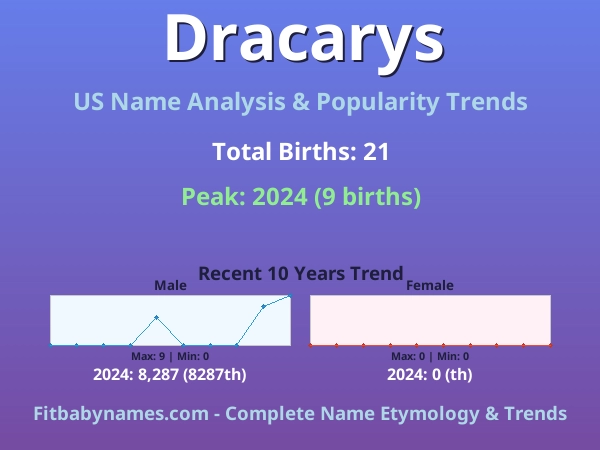 Infographic: Dracarys name meaning, origin, and popularity trends in the United States (US baby name analysis chart)