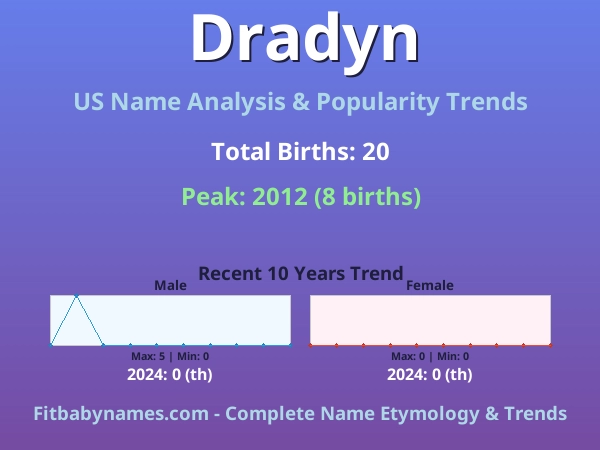Infographic: Dradyn name meaning, origin, and popularity trends in the United States (US baby name analysis chart)