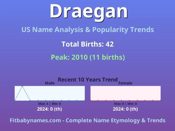 Infographic: Draegan name meaning, origin, and popularity trends in the United States (US baby name analysis chart)