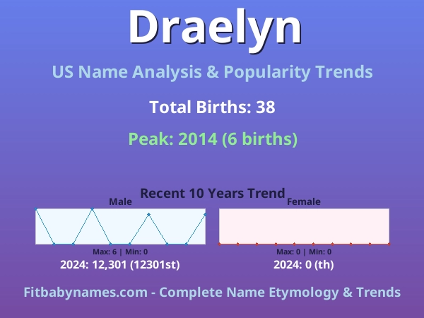 Infographic: Draelyn name meaning, origin, and popularity trends in the United States (US baby name analysis chart)