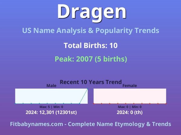 Infographic: Dragen name meaning, origin, and popularity trends in the United States (US baby name analysis chart)