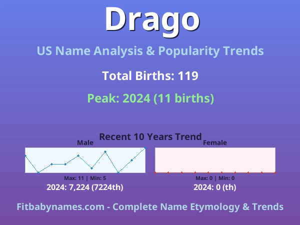 Infographic: Drago name meaning, origin, and popularity trends in the United States (US baby name analysis chart)
